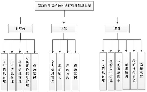 基于PHP與MySQL的家庭醫(yī)生簽約預(yù)約診療管理信息系統(tǒng)設(shè)計與開發(fā)