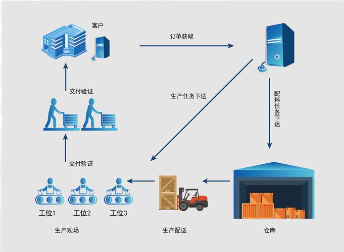 rfid系統集成,agv系統集成2,物料電子標簽揀貨系統1,工廠物料控制與